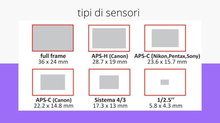 APS-C vs Full Frame sensor size comparison diagram