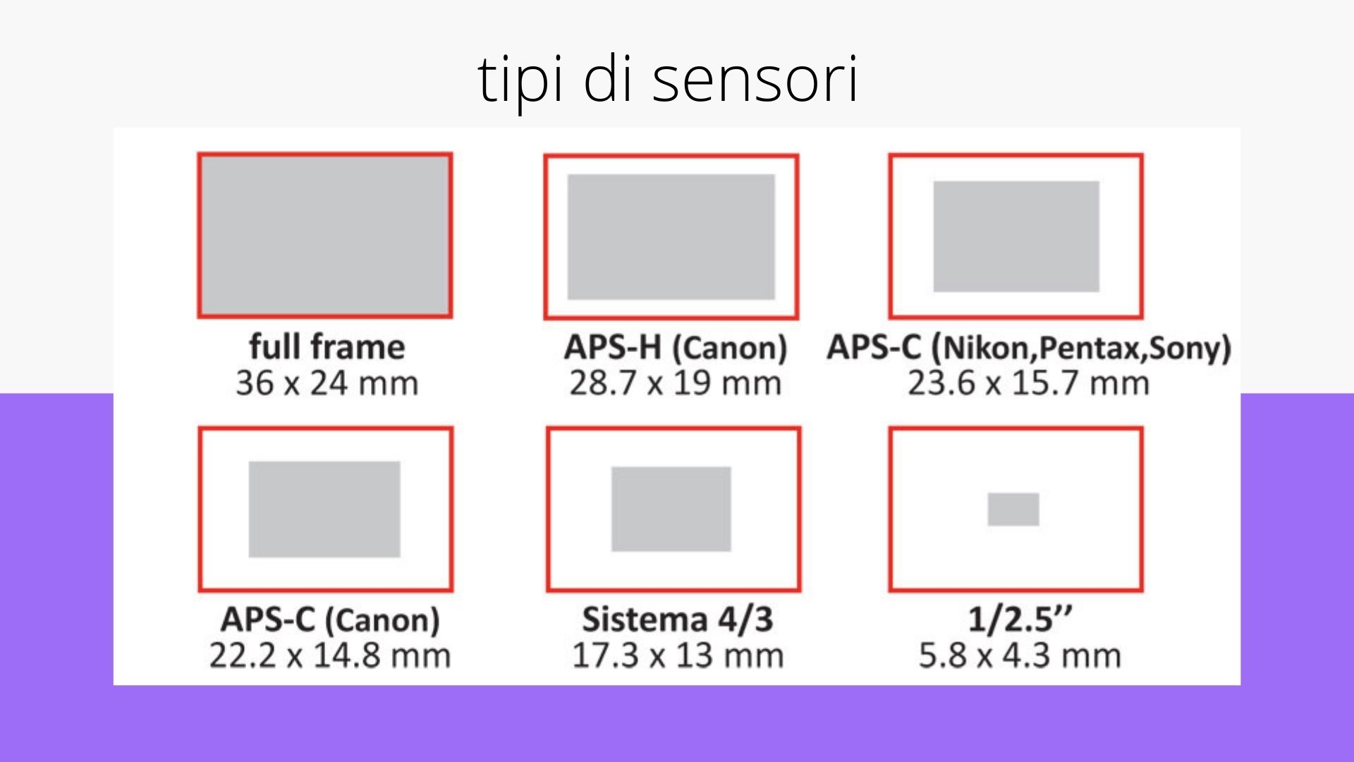 APS-C vs Full Frame sensor size comparison diagram
